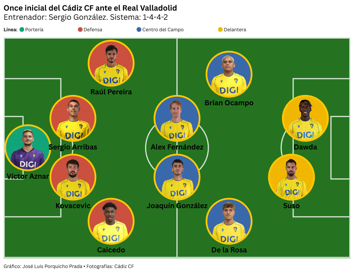 De mal en peor: el Cádiz CF se desangra y se asoma al abismo
