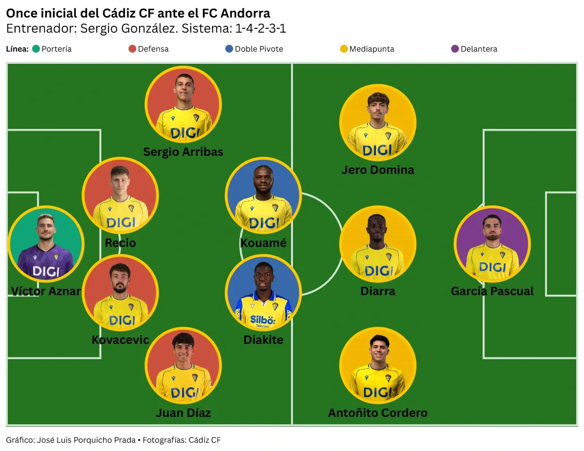 El Cádiz CF se sigue apagando: cae ante el Andorra y desaprovecha los pinchazos de todos sus rivales por la permanencia
