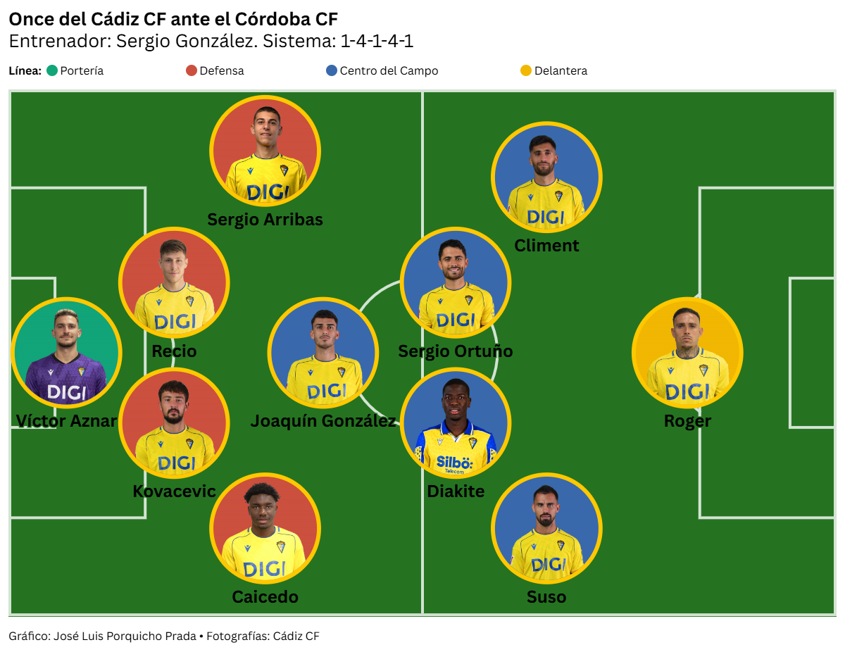 Un Cádiz CF sin constantes vitales sigue su descenso a los infiernos