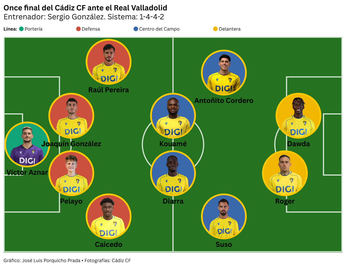 De mal en peor: el Cádiz CF se desangra y se asoma al abismo