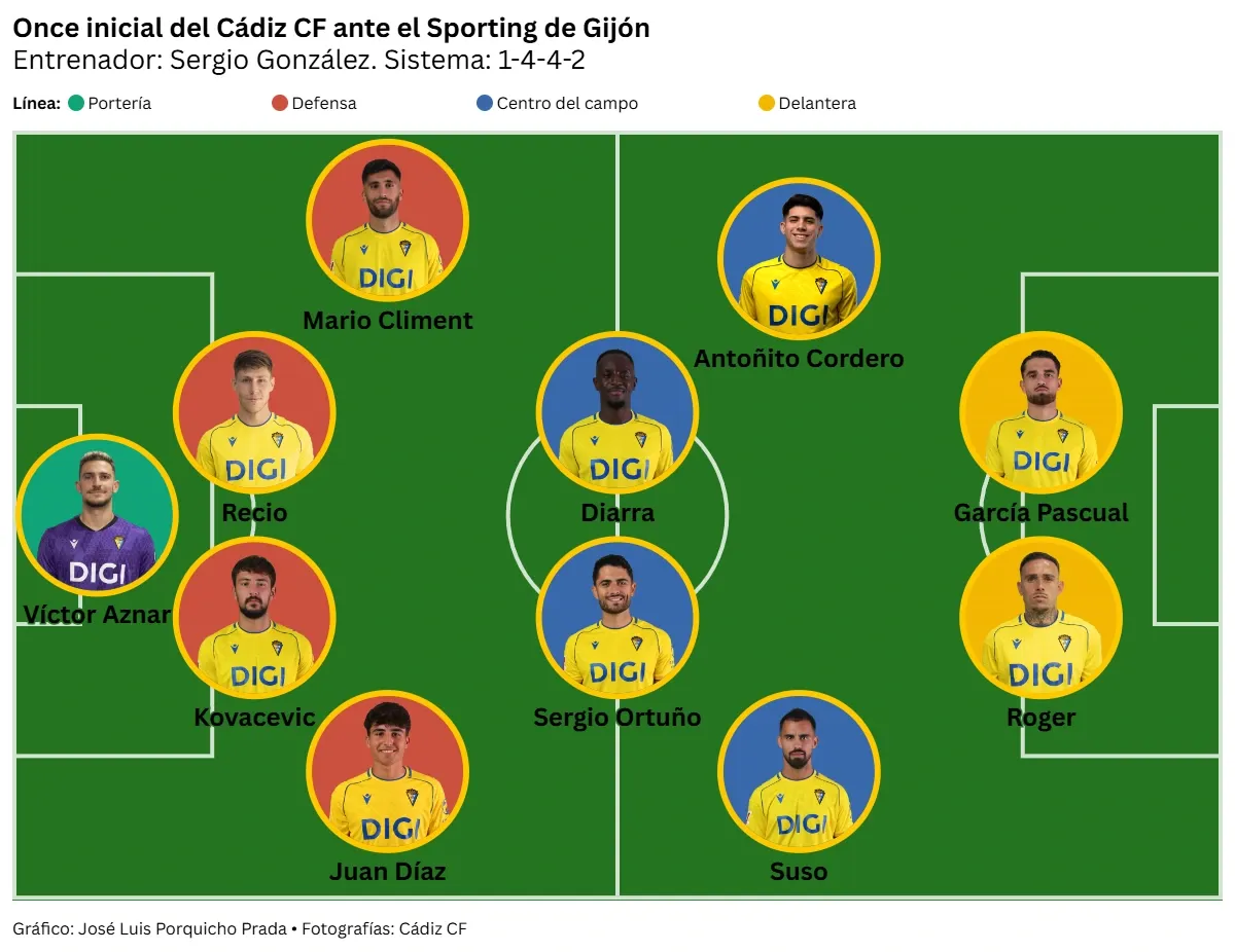 Este Cádiz CF sigue sin tocar fondo: cae en El Molinón y vuelve a desaprovechar otra oportunidad