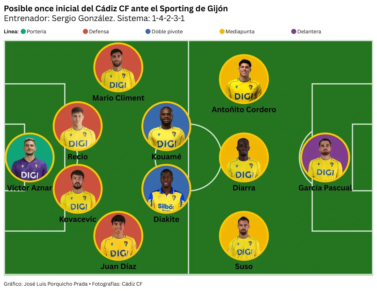 La reacción ya no puede esperar: el Cádiz CF se la juega otra vez en El Molinón