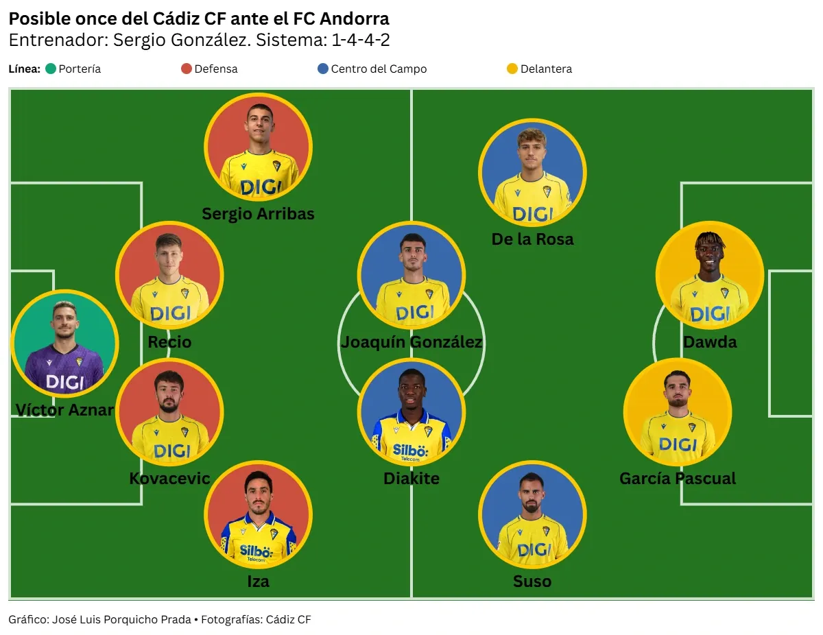 Entre el ruido y el abismo: el Cádiz CF se juega la vida ante el Andorra en plena tormenta deportiva y social