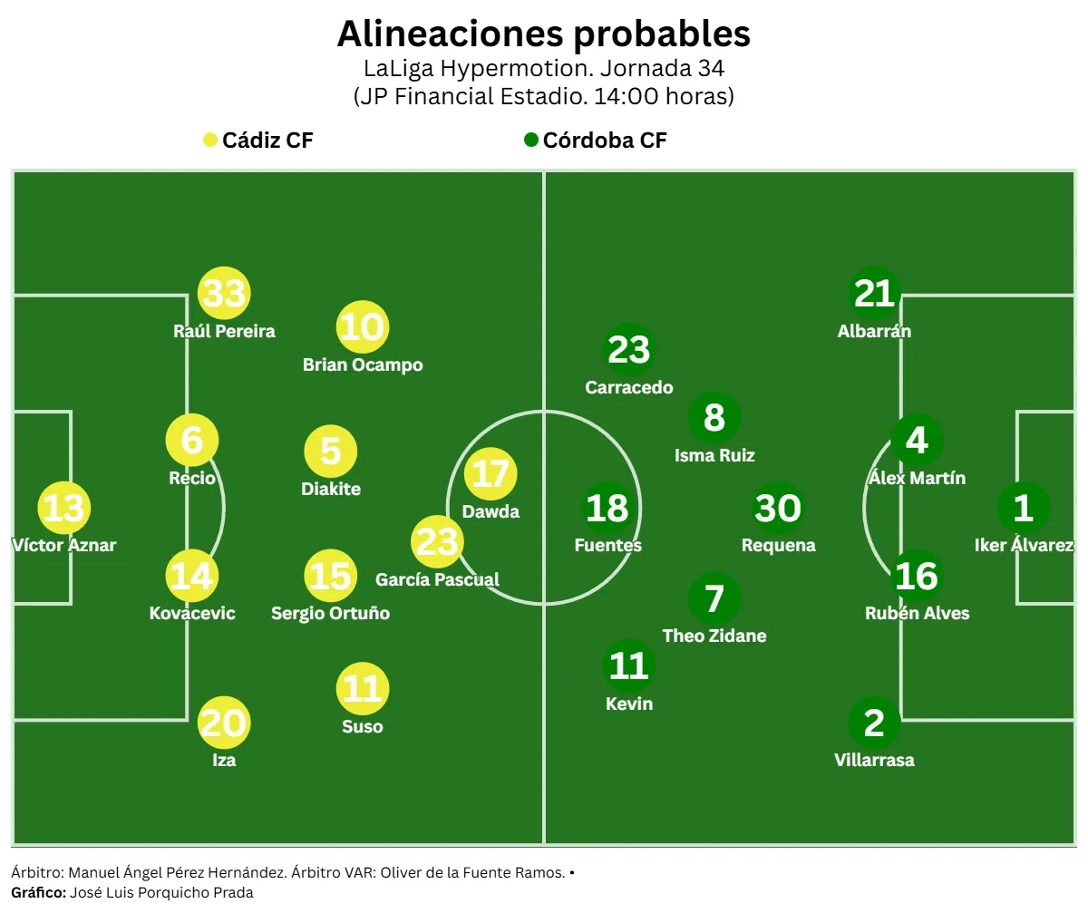 El Cádiz CF recibe al Córdoba CF en el partido más importante de los últimos años