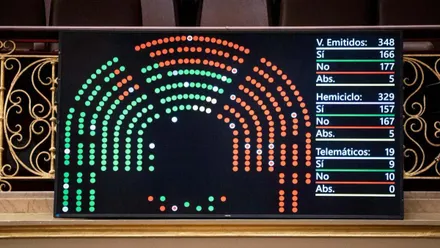 Panel de votaciones del Congreso con votos a favor y en contra en verde y en rojo.