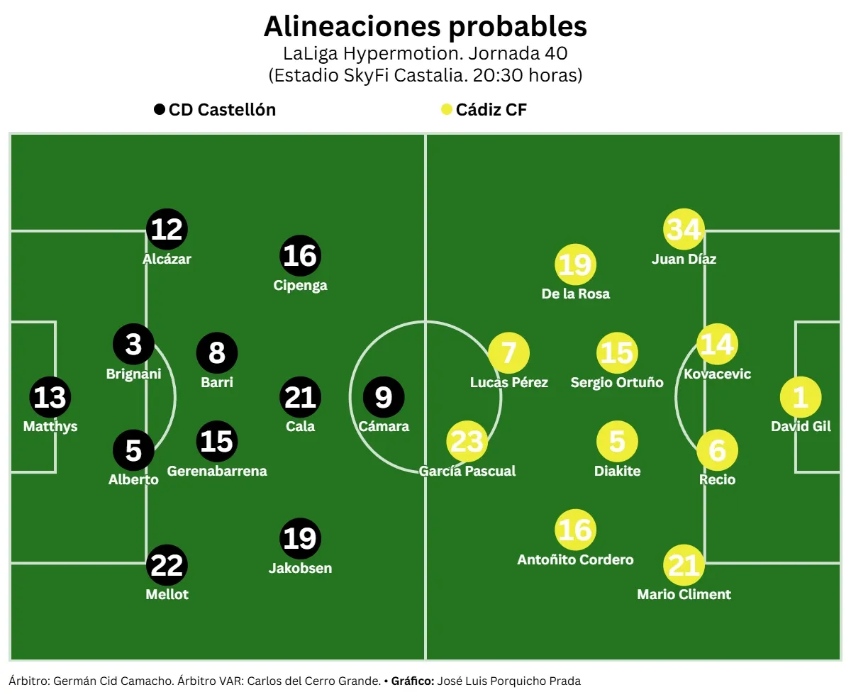 El Cádiz CF vuelve a jugar otra final en Castellón… y otra vez abriendo la jornada
