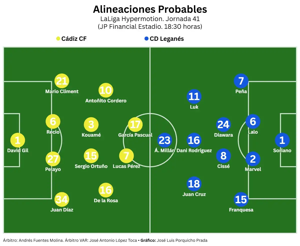 El Cádiz CF se juega media permanencia ante el Leganés bajo un Levante fuerte, calor y calima