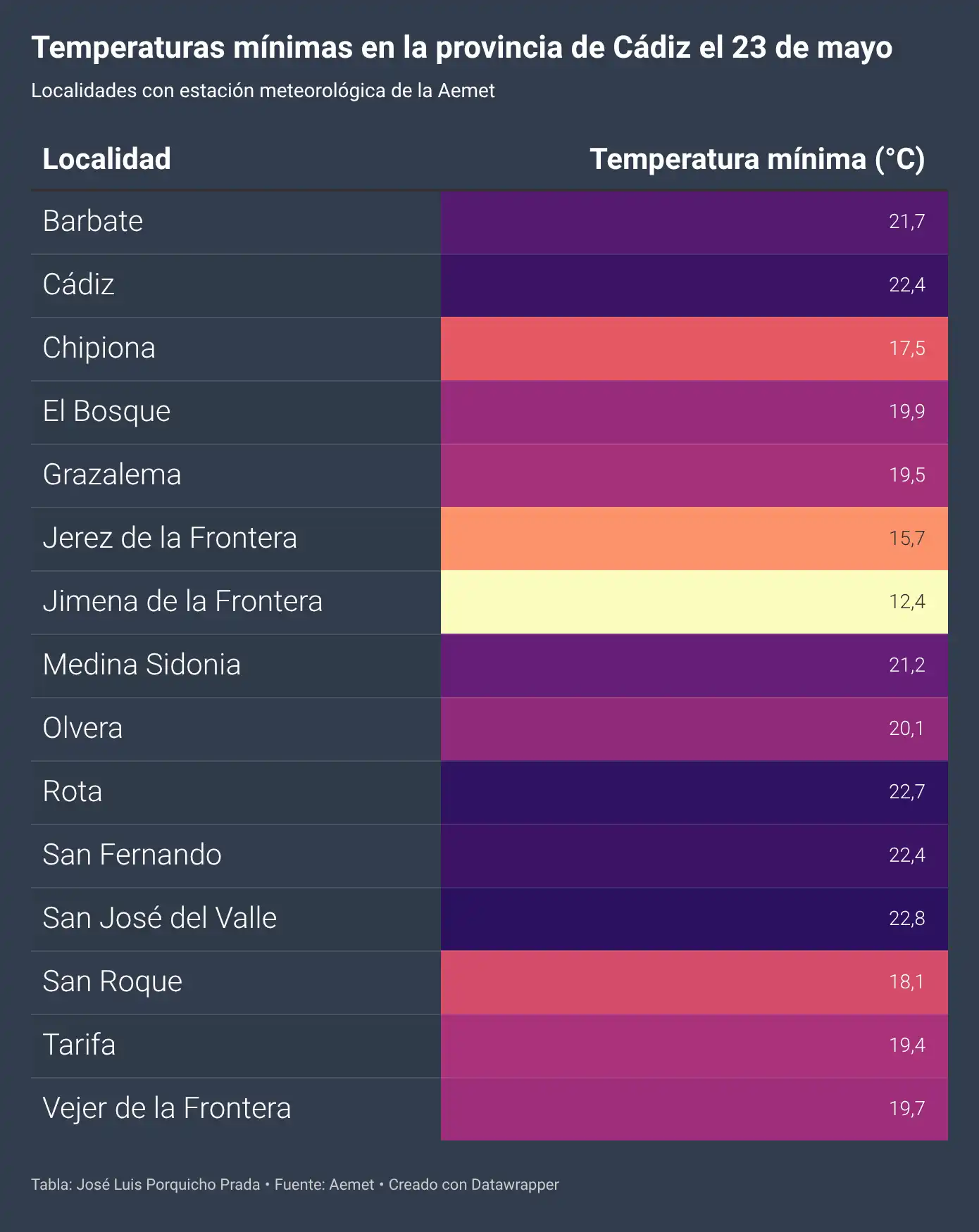 El calor, el Levante y la calima protagonizarán el fin de semana en Cádiz