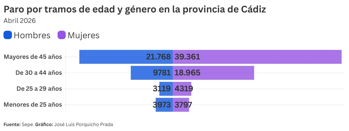 Cádiz encadena tres meses de bajada del paro y lidera el descenso en abril en Andalucía