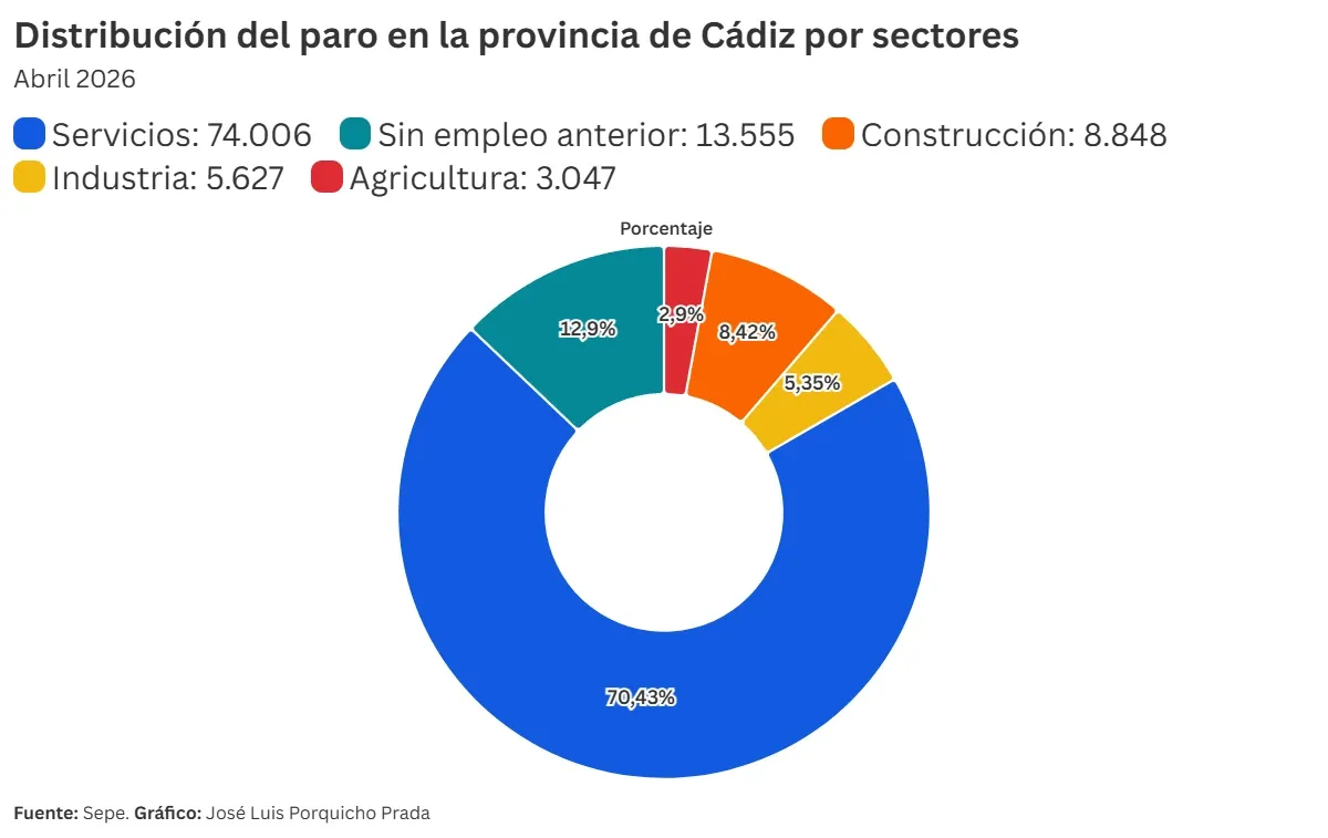 Cádiz encadena tres meses de bajada del paro y lidera el descenso en abril en Andalucía