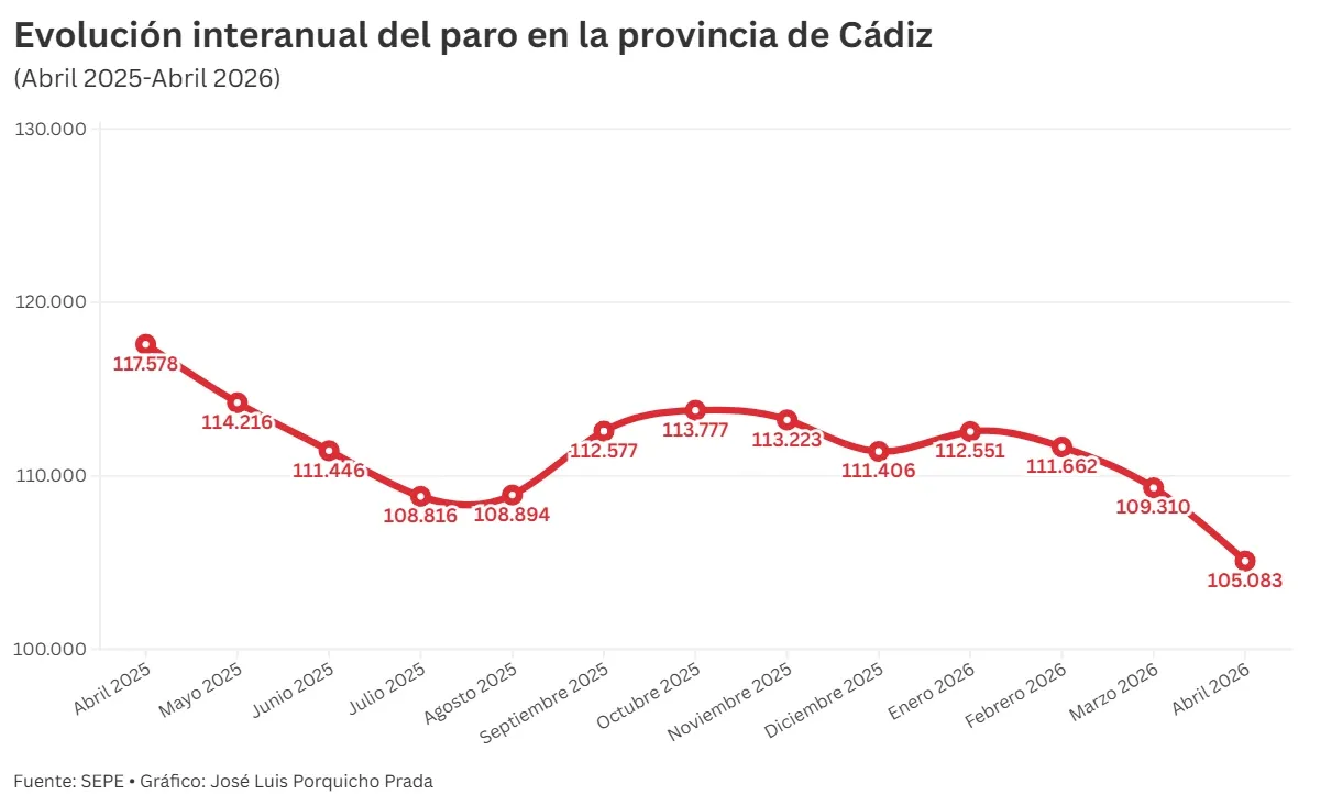 Cádiz encadena tres meses de bajada del paro y lidera el descenso en abril en Andalucía