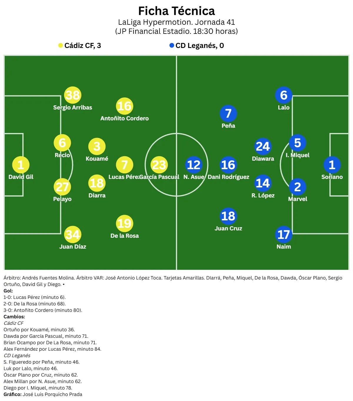 El Cádiz CF sobrevive a sí mismo, al divorcio social y a una calamitosa segunda vuelta y sella la permanencia a falta de una jornada