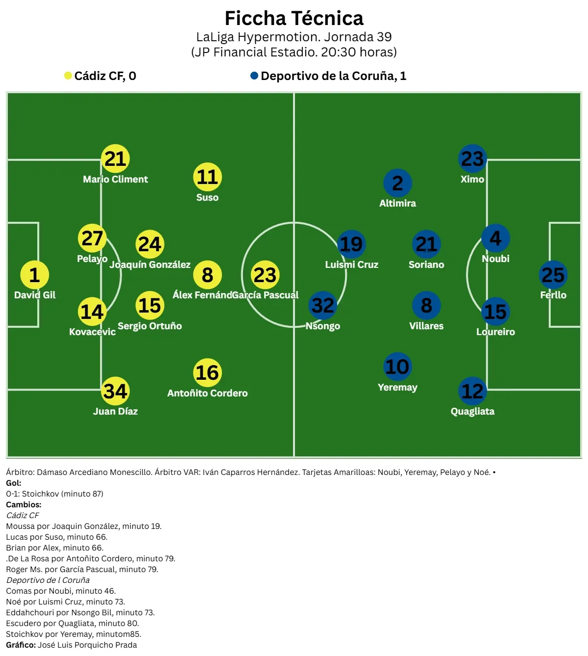 El Cádiz vuelve a perder tras un golpe final del Dépor y podría acabar la jornada en descenso