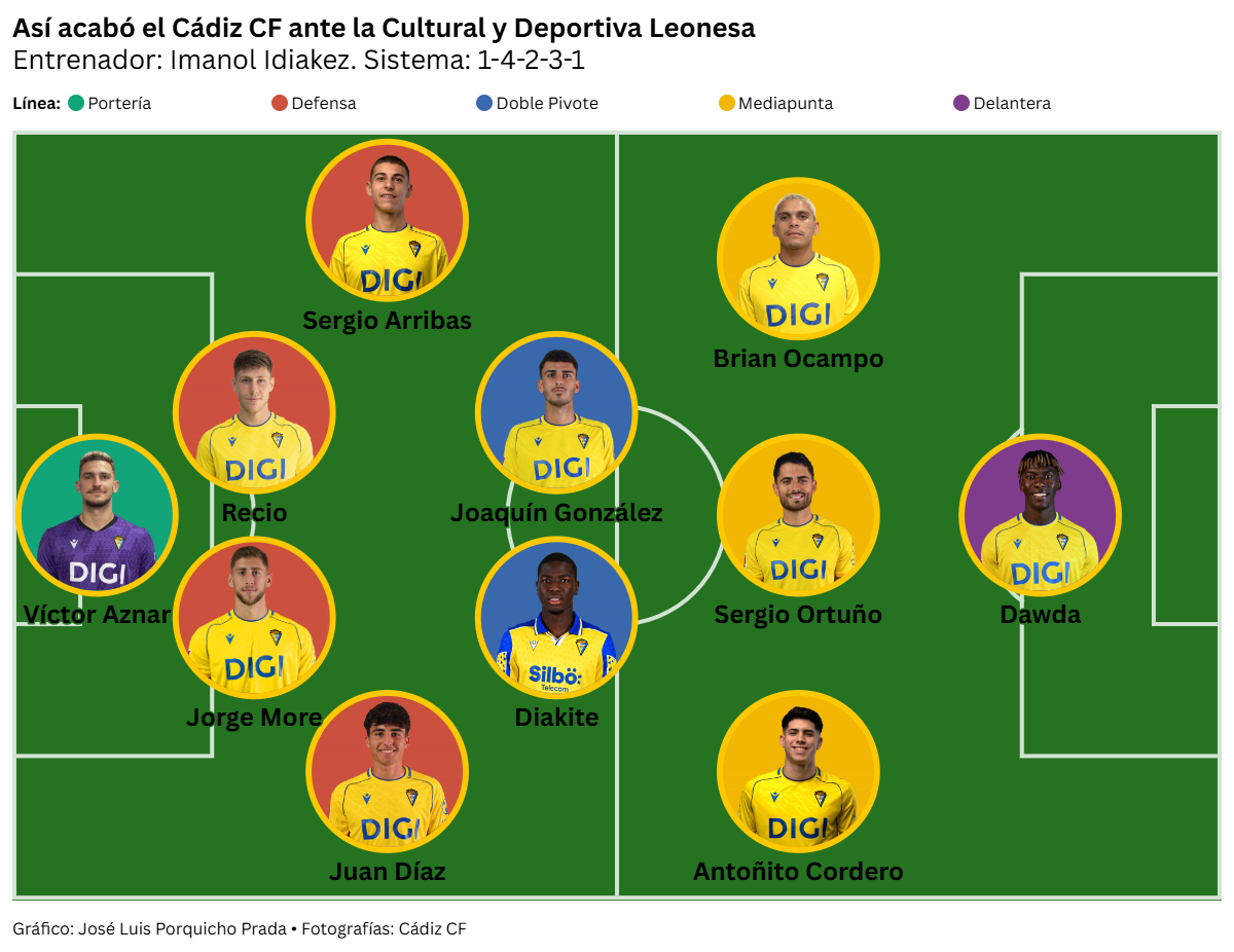 Al Cádiz CF se le escapa en el 92 una victoria que sabía a media salvación