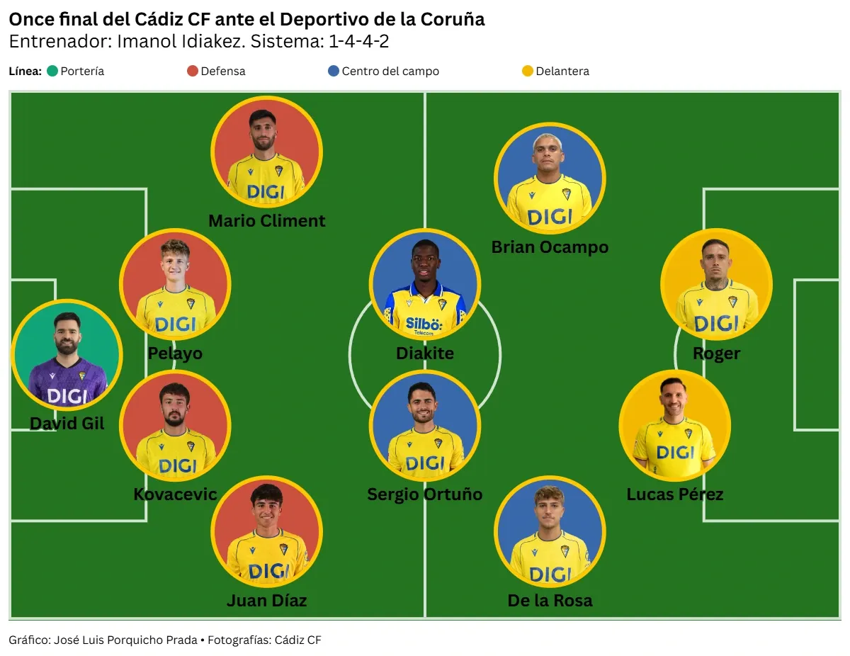 El Cádiz vuelve a perder tras un golpe final del Dépor y podría acabar la jornada en descenso