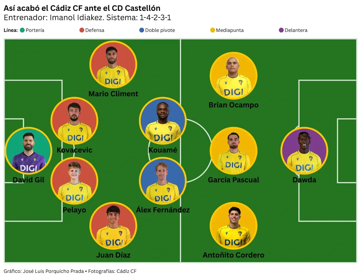 El Cádiz CF araña un sufrido punto de oro en Castellón para seguir esquivando los puestos de descenso