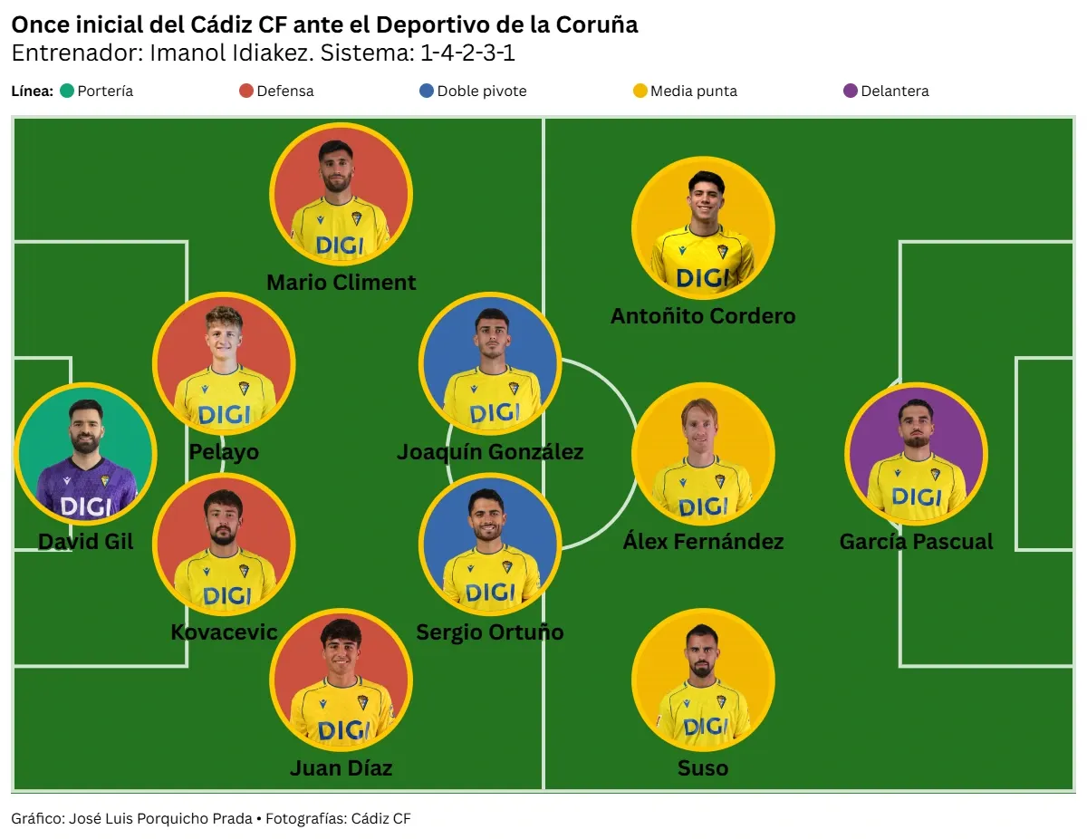 El Cádiz vuelve a perder tras un golpe final del Dépor y podría acabar la jornada en descenso