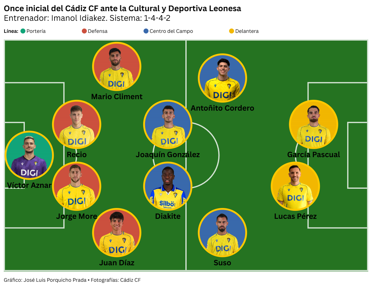 Al Cádiz CF se le escapa en el 92 una victoria que sabía a media salvación