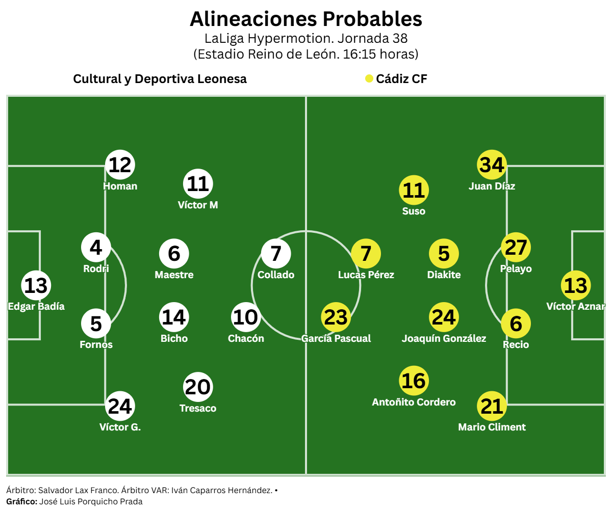El Cádiz CF, ante una oportunidad de oro en León: puede descolgar a dos perseguidores