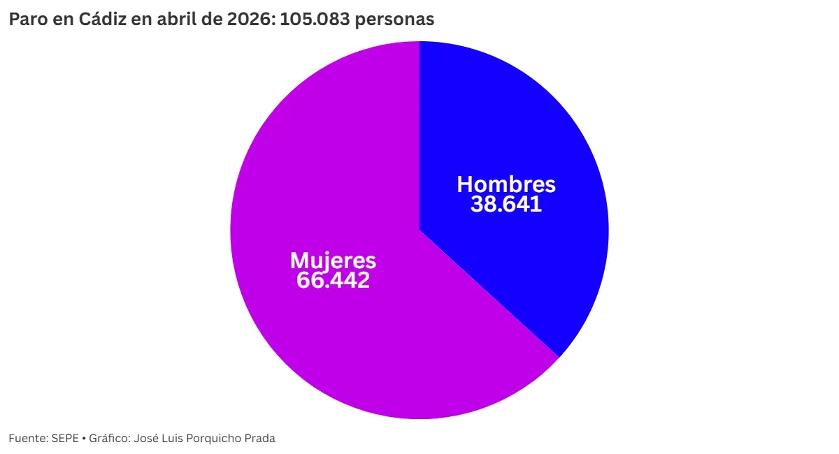 Cádiz encadena tres meses de bajada del paro y lidera el descenso en abril en Andalucía