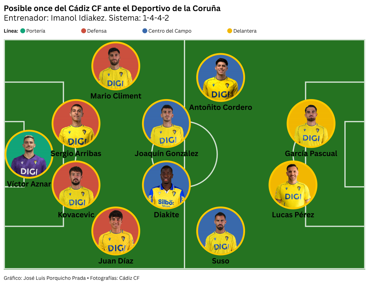 El Cádiz se juega algo más que tres puntos ante el Dépor abriendo la jornada 39