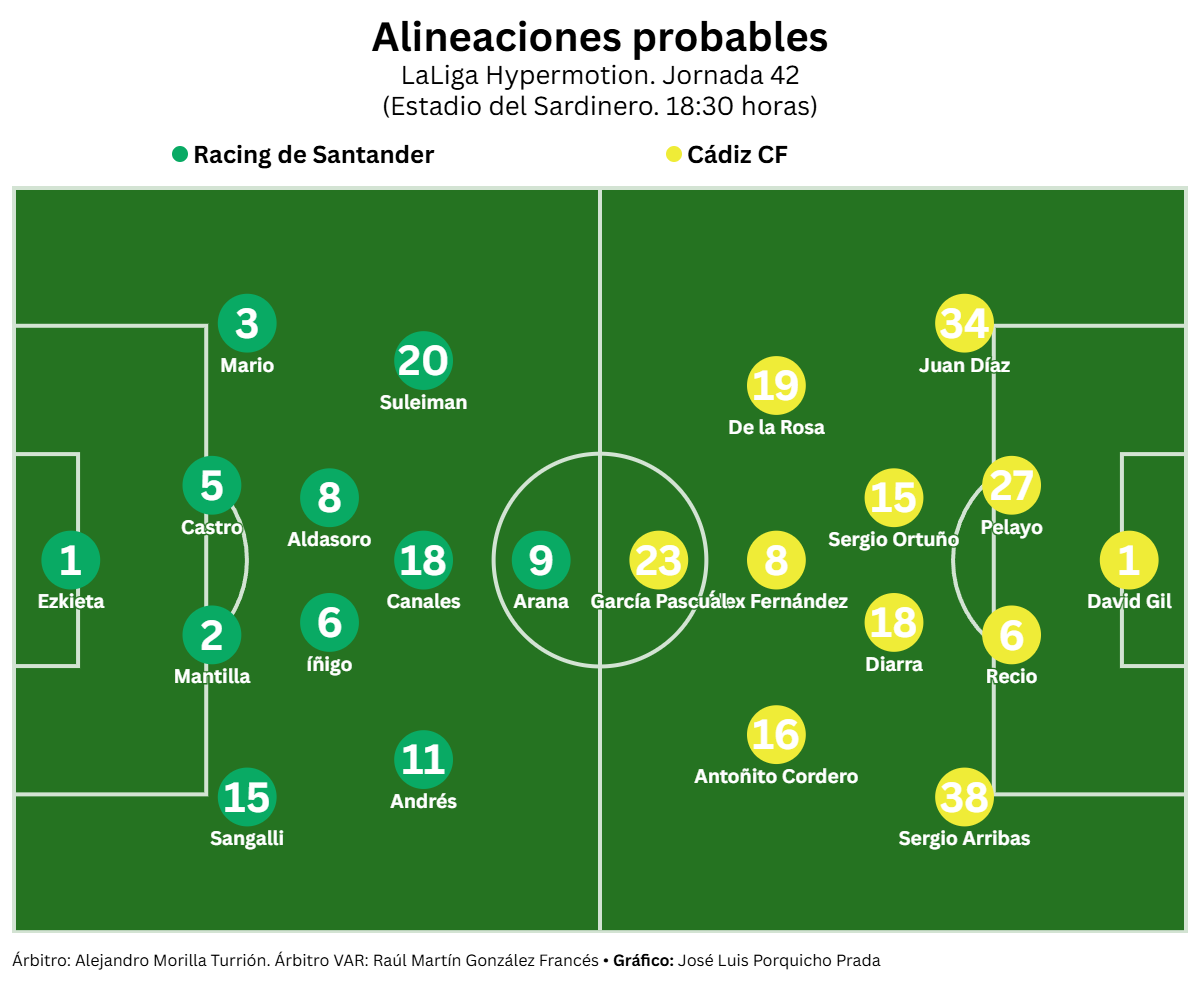 El Cádiz CF baja el telón de una temporada para olvidar ante un Racing que busca el título