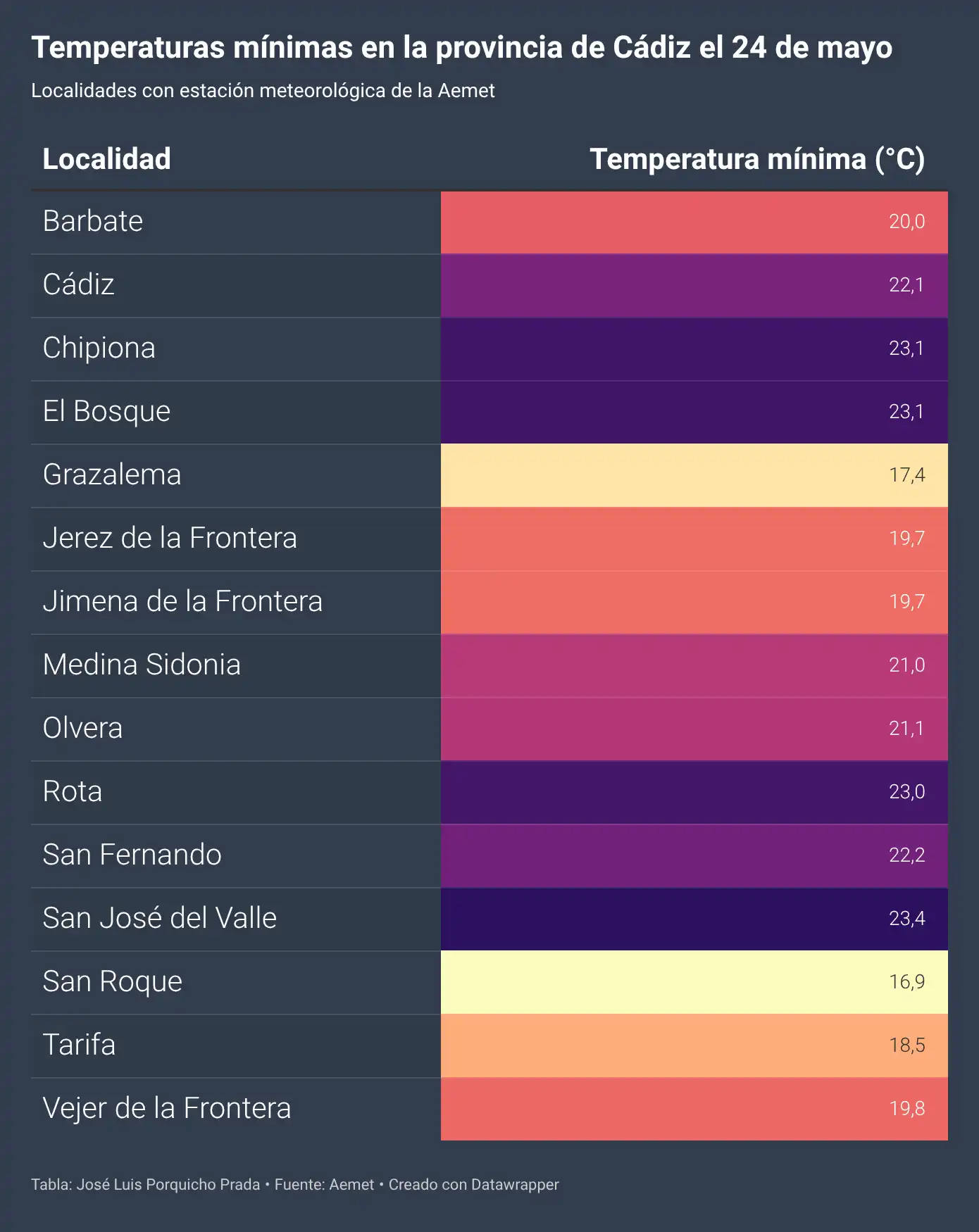 Cádiz despide el fin de semana con calor, Levante fuerte y calima