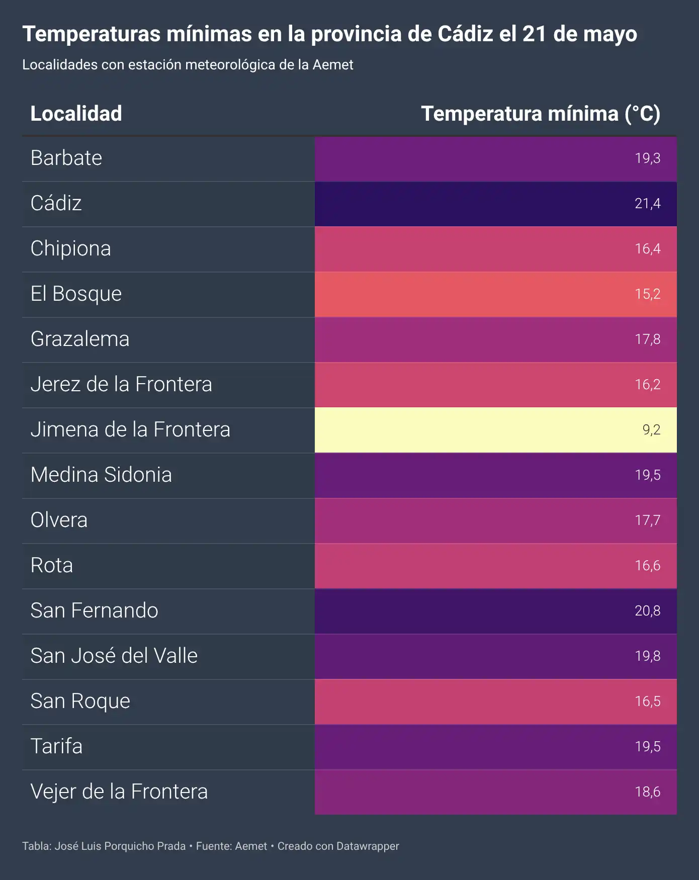 Cádiz registra la primera noche tropical del año mientras el Levante activa avisos y dispara el índice UV