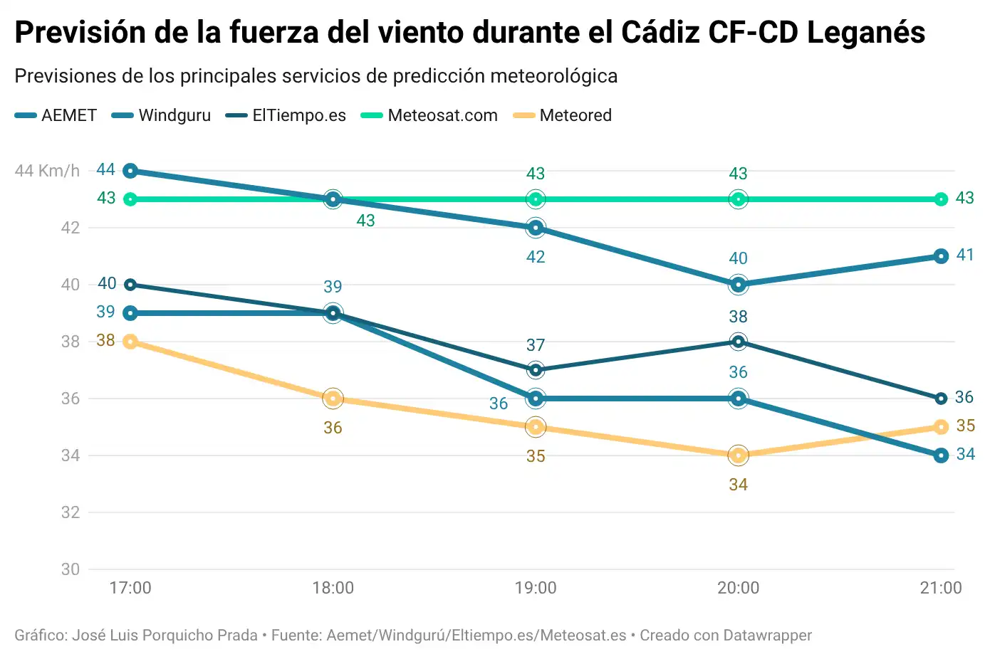 El Cádiz CF se juega media permanencia ante el Leganés bajo un Levante fuerte, calor y calima