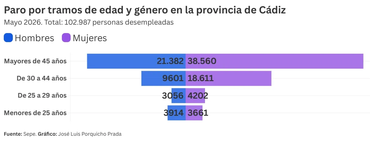 Cádiz encadena cuatro meses de bajada del paro y registra la menor cifra de personas desempleadas en un mes de mayo desde 2008