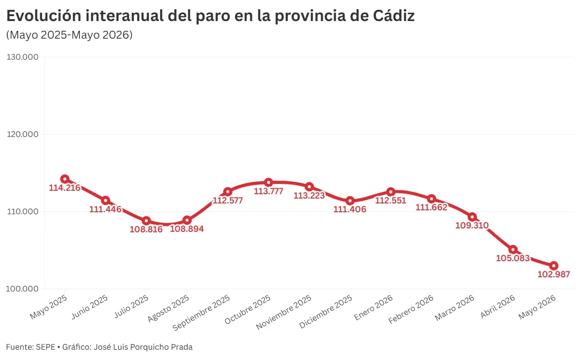 Cádiz encadena cuatro meses de bajada del paro y registra la menor cifra de personas desempleadas en un mes de mayo desde 2008