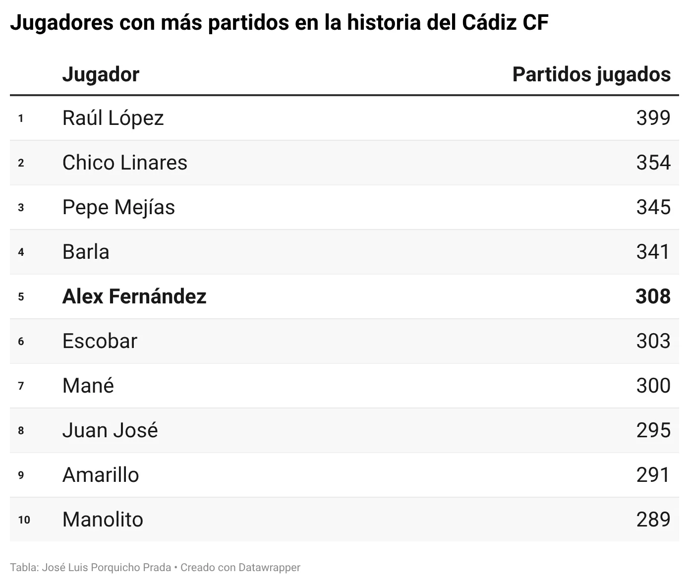 Álex Fernández se despide del Cádiz CF como una leyenda: "Hoy termina mi increíble viaje en el Cádiz"