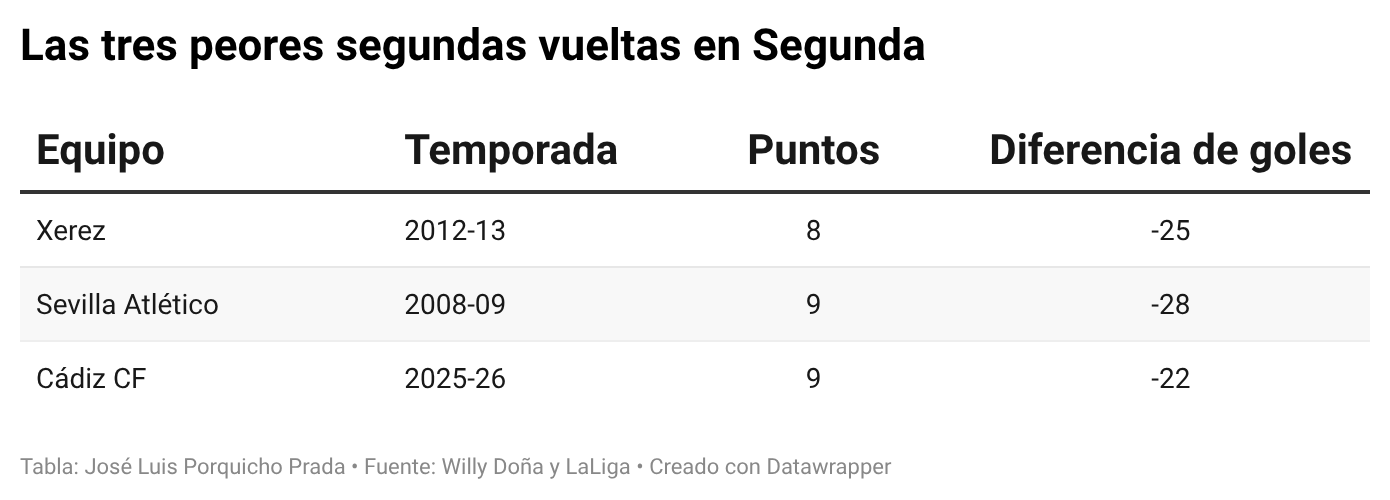 La demoledora colección de récords negativos a la que ha sobrevivido el Cádiz CF para seguir en Segunda