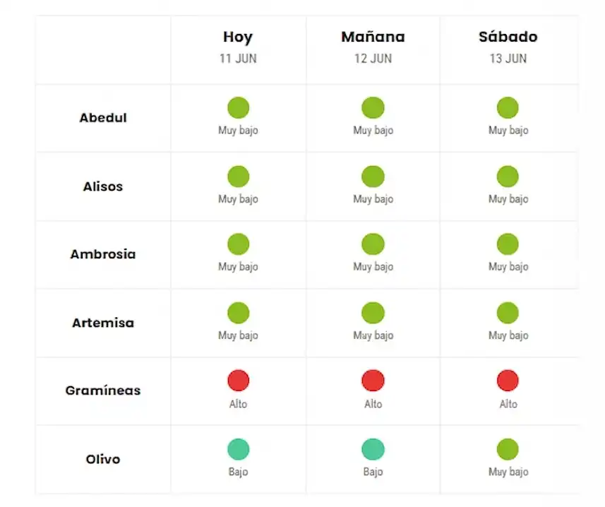 Evolución prevista de los distintos tipos de polen en la provincia de Cádiz durante los próximos días. Fuente: ElTiempo.es