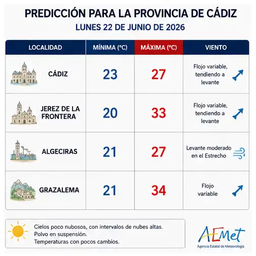 El Poniente y las nubes refrescan Cádiz en plena ola de calor mientras casi toda España está con avisos por altas temperaturas