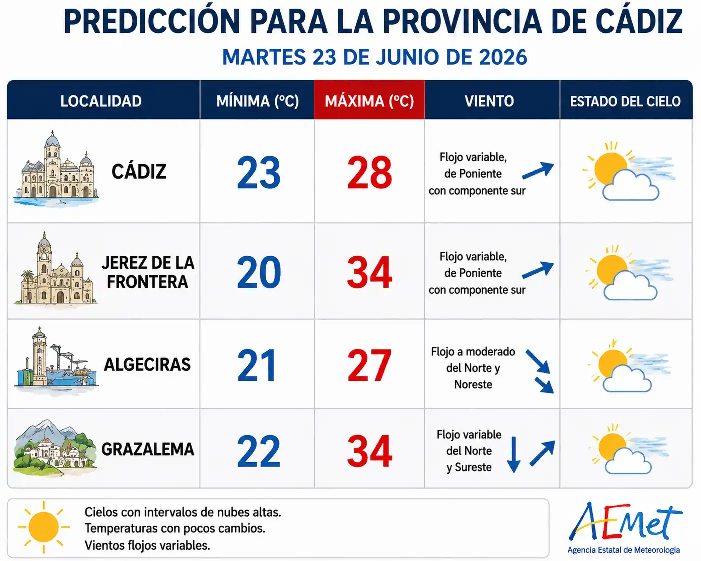 Cádiz se libra de la primera ola de calor del verano: así seguirá el tiempo en la provincia