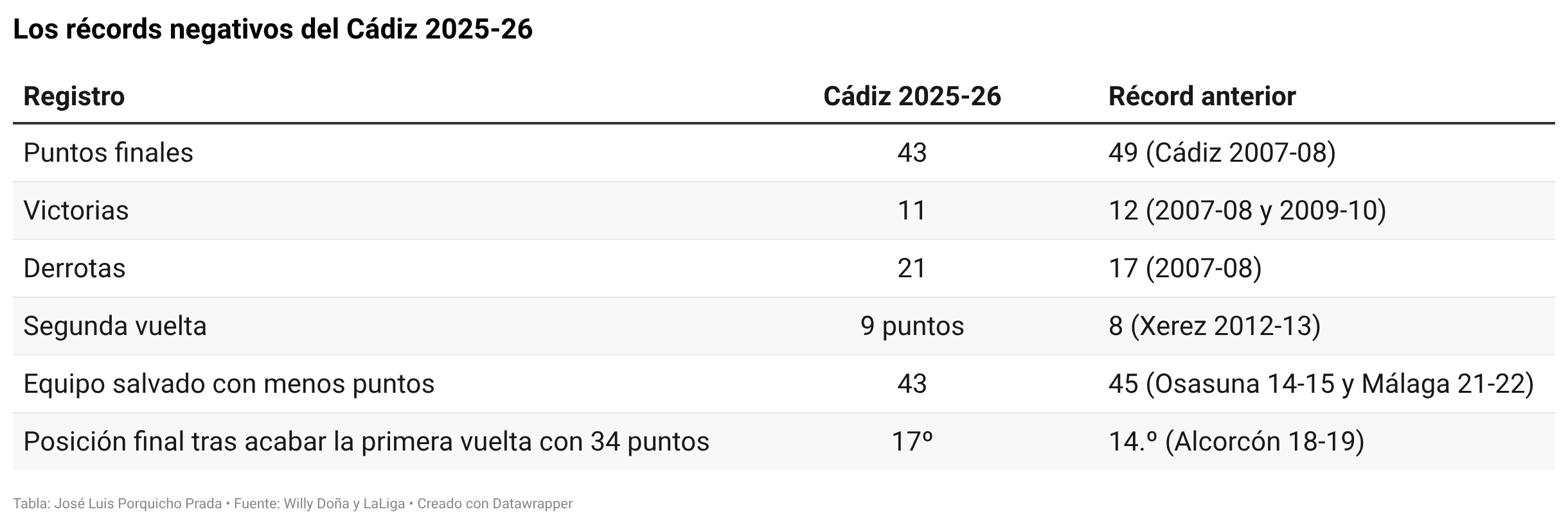 La demoledora colección de récords negativos a la que ha sobrevivido el Cádiz CF para seguir en Segunda