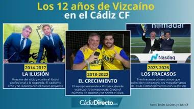 La era Vizcaíno en el Cádiz CF: de Quique Pina a Rafael Contreras, de la ilusión a los fracasos