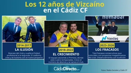 La era Vizcaíno en el Cádiz CF: de Quique Pina a Rafael Contreras, de la ilusión a los fracasos
