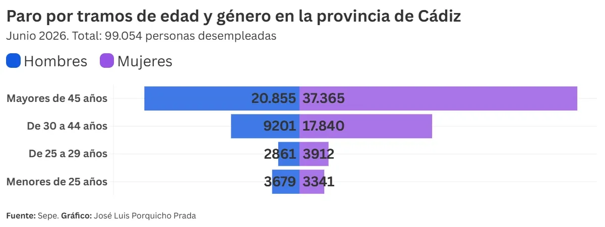 La provincia de Cádiz baja de los 100.000 parados por primera vez en dos décadas