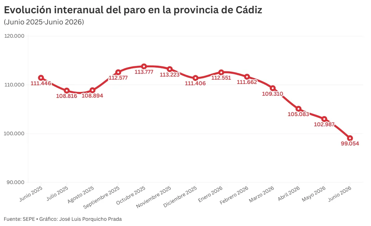 La provincia de Cádiz baja de los 100.000 parados por primera vez en dos décadas