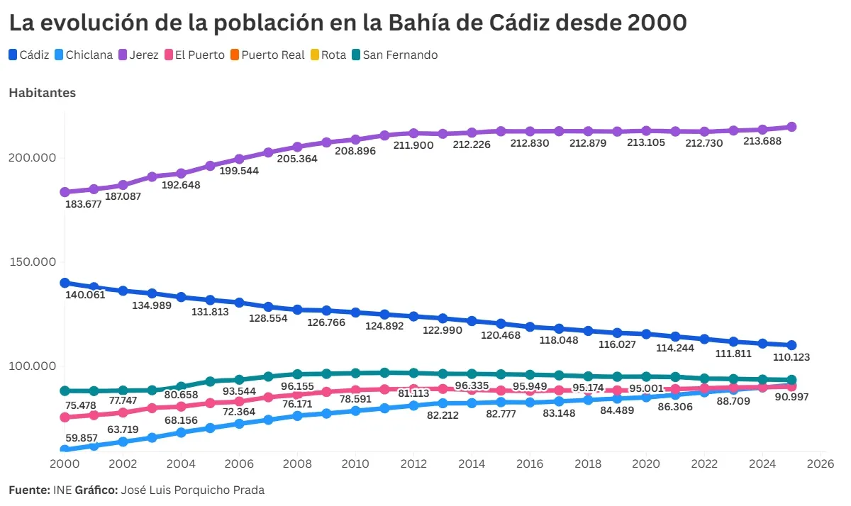 La despoblación de Cádiz da el salto a la prensa nacional: por qué una ciudad con "el tamaño y el clima perfectos" sigue perdiendo habitantes