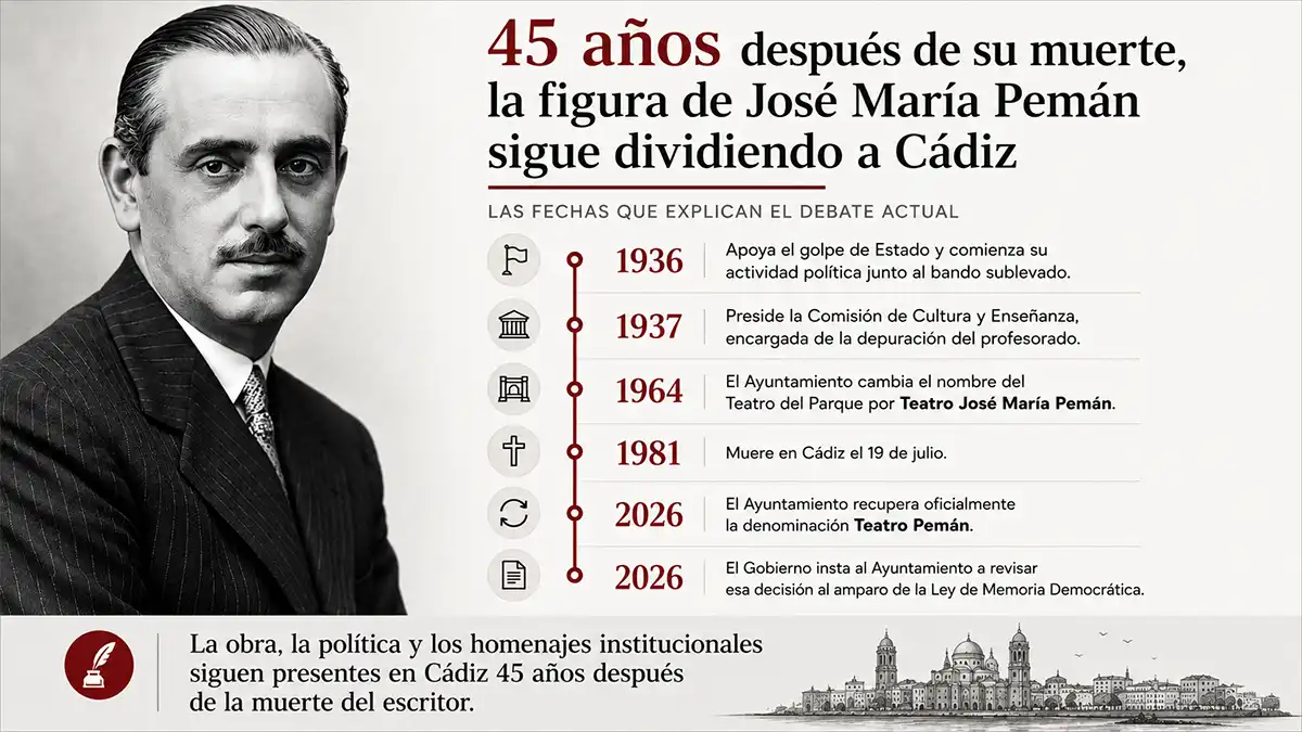 45 años después de su muerte, José María Pemán vuelve a estar en el centro del debate en Cádiz