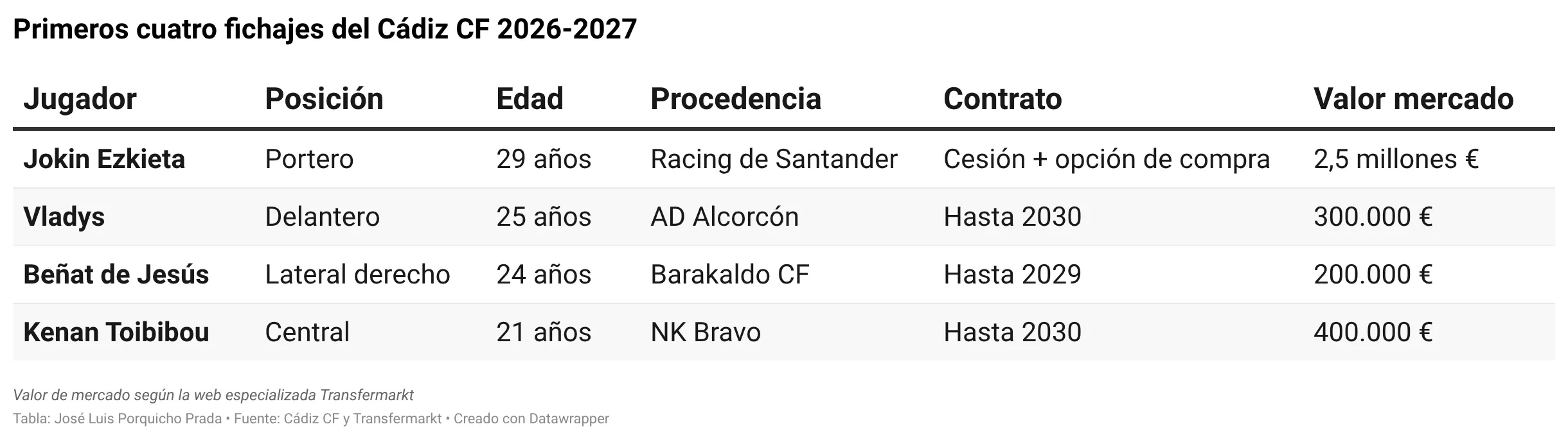 El Cádiz CF activa la era Christian Septien con cuatro fichajes y una sorpresa final