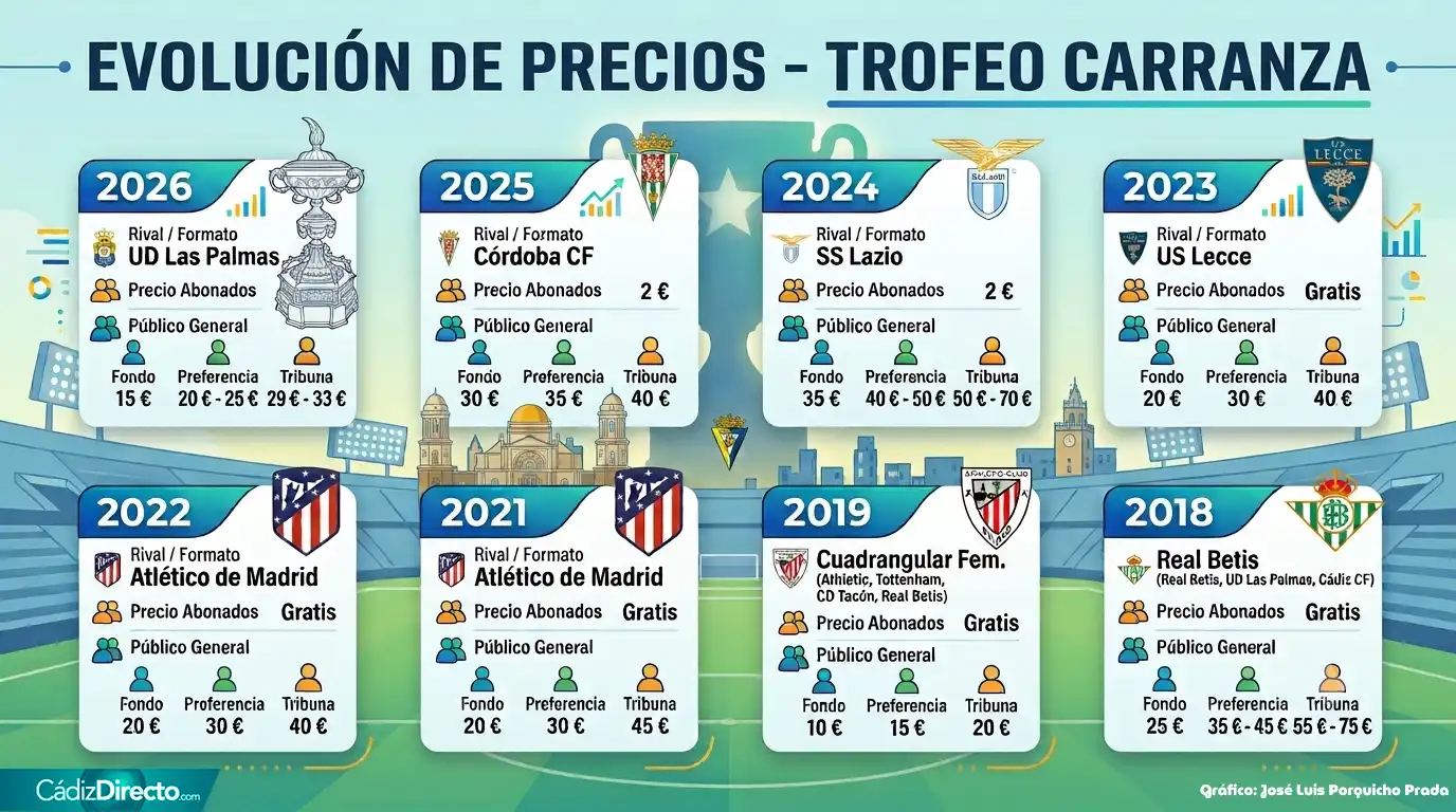 El Cádiz CF castiga a sus abonados para abaratar el Trofeo Carranza al público general
