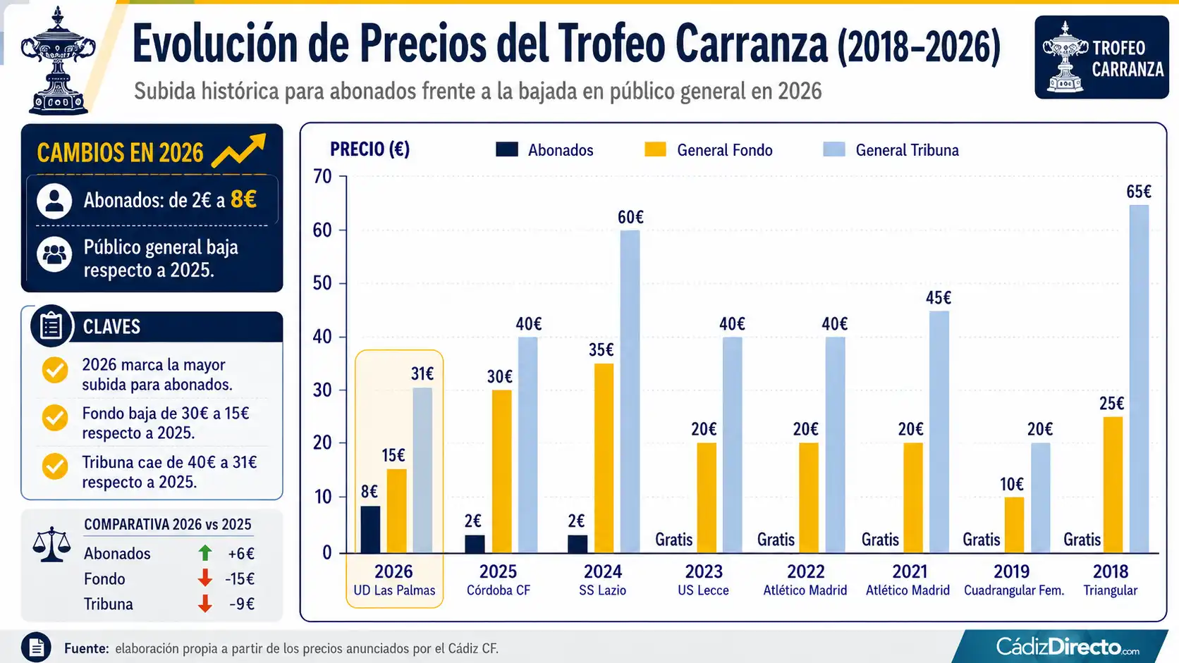 El Cádiz CF castiga a sus abonados para abaratar el Trofeo Carranza al público general