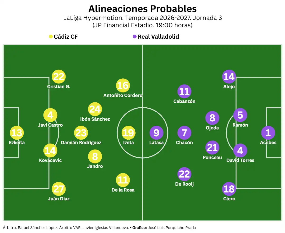 El Cádiz CF busca ante el Valladolid que el fútbol vuelva a ser protagonista tras otra semana movida en el club