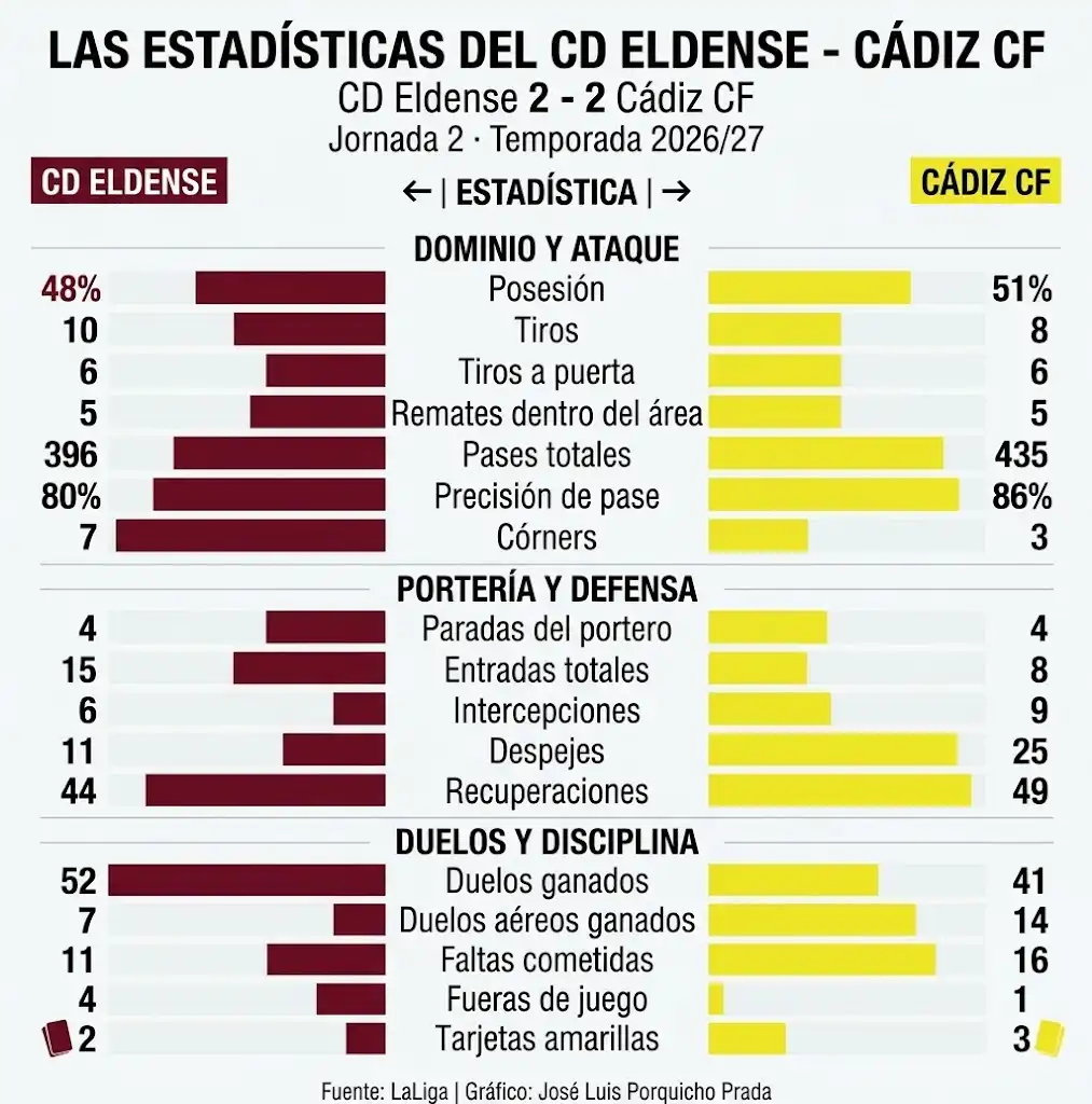 El Cádiz CF muestra dos caras en Elda y rescata un punto tras reaccionar dos veces