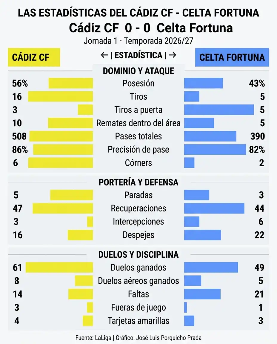 El Cádiz CF se queda sin premio después de enseñar otra cara ante el Celta Fortuna