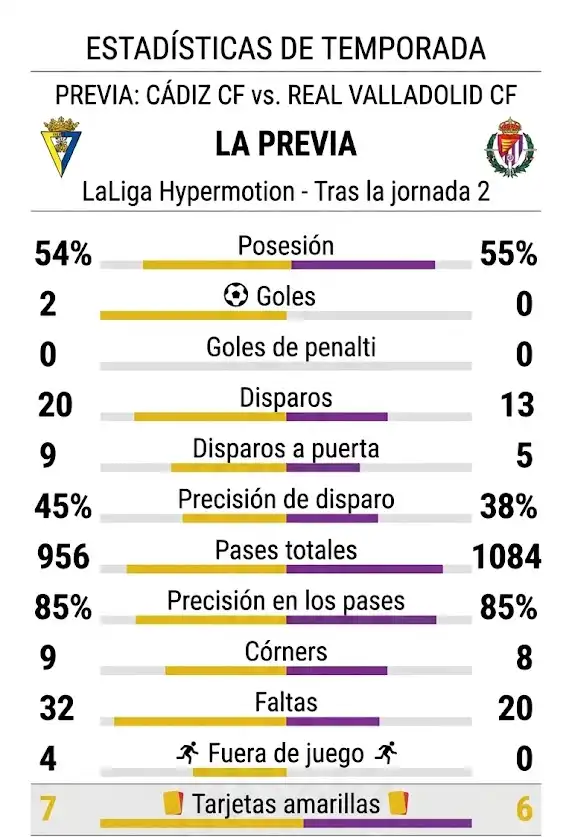 El Cádiz CF busca ante el Valladolid que el fútbol vuelva a ser protagonista tras otra semana movida en el club